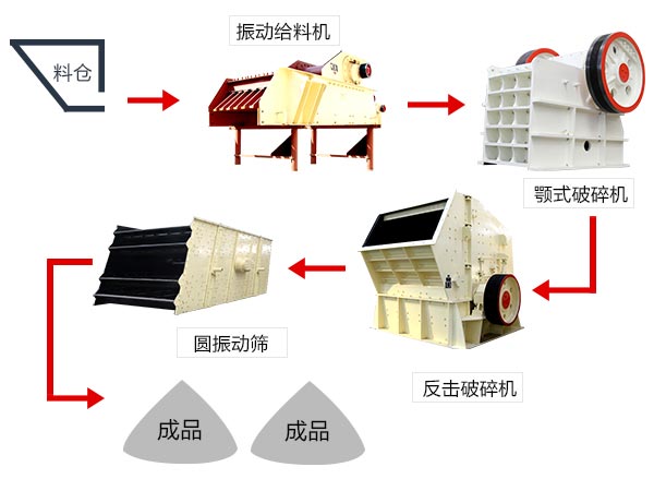 軟、脆性石料破碎加工生產(chǎn)線配置