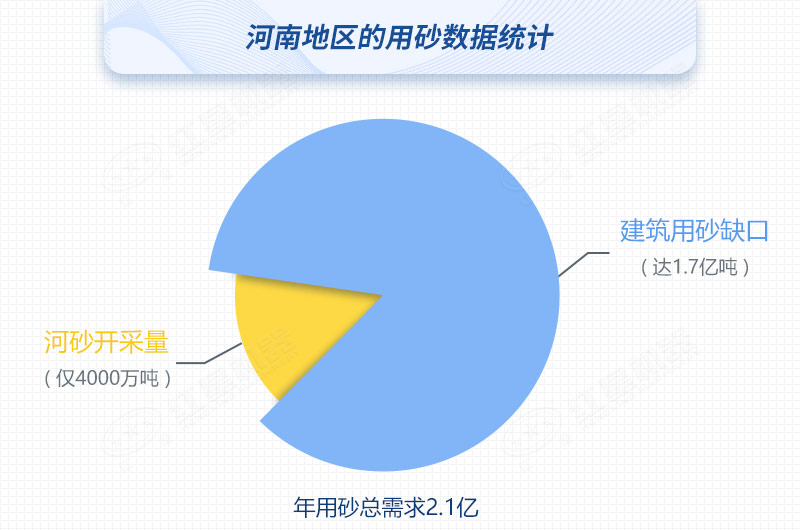 河南河沙開采量與用砂總需求對比，缺口高達(dá)80%