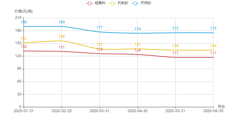 河南地區(qū)機(jī)制砂、粗骨料以及天然砂的價(jià)格趨勢(shì)圖